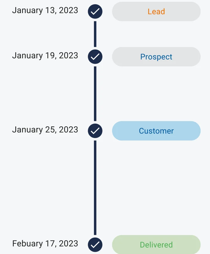 Chronologie d’une transaction Eunifi, du prospect au client potentiel, au client puis à la livraison